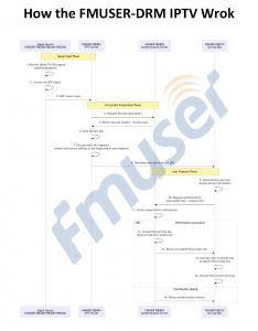 A technical flowchart demonstrating how the FMUSER-DRM IPTV system works, detailing the secure data exchange between the signal source, IPTV server, authentication server, and set-top box.