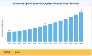 Automated Optical Inspection System Market Size