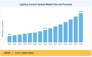 Lighting Control System Market Size