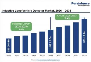 Inductive Loop Vehicle Detector Market