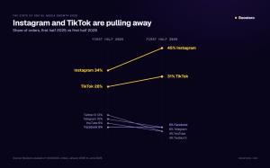 Instagram and TikTok share of orders, 2025 vs 2026