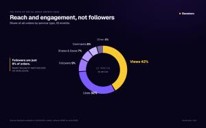Service mix of all orders: views 42%, likes 32%, followers 9%