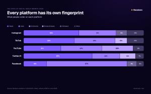 Service mix by platform: Facebook 67% likes, Twitter/X 57% views