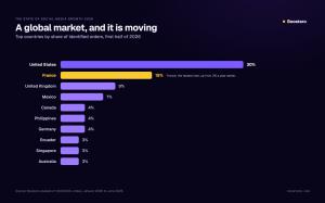 Top countries by share of orders: US 30%, France 15%, UK 9%