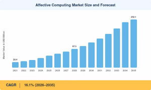 Affective Computing Market Size