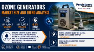 Ozone Generators Market