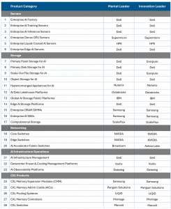 2026 Enterprise AI Infra Market and Innovation Leaders in 28 product categories voted by human IT and AI pros.