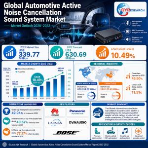 Automotive Active Noise Cancellation Sound System Sales Market Report