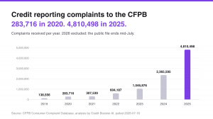 Bar chart of credit reporting complaints filed with the CFPB each year from 2019 to 2025