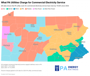 Map of Pennsylvania showing utility service territories for commercial electricity, color-coded by provider: DLC, Met-Ed, PECO, PPL, Penelec, Penn Power, and West Penn Power. EIA data shows Pennsylvania commercial electricity costs rose 19.06% since 2024,