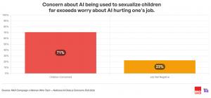 Chart illustrating concern about AI being used to sexualize children (71%) far exceeds worry about AI hurting one's job. (23%).