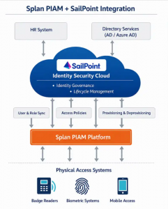 Splan's PIAM platform brings physical security data into SailPoint operations