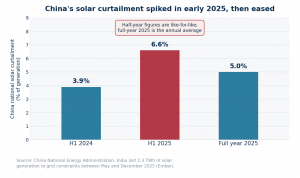 A bar chart of China's national solar curtailment: 3.9 percent in the first half of 2024, 6.6 percent in the first half of 2025 and 5.0 percent for full-year 2025. India lost 2.3 terawatt-hours of solar to grid constraints from May to December 2025.