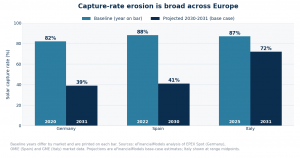 A grouped bar chart comparing baseline solar capture rates with projected rates for Germany (82 percent in 2020 to 39 percent in 2031), Spain (88 percent in 2022 to 41 percent in 2030) and Italy (about 87 percent in 2025 to about 72 percent in 2031).