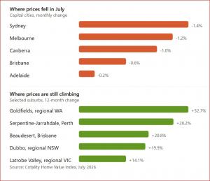 PropCred Suburbs Defying the Australian Housing Slump
