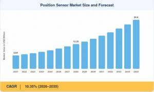 Position Sensor market size