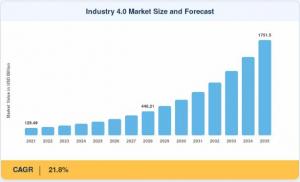 Industry 4.0 Market Size