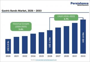 Gastric Bands Market