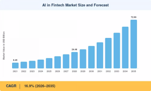 AI in Fintech Market Size