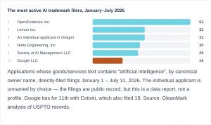Horizontal bar chart ranking the most active filers of AI-related U.S. trademark applications from January through July 2026. OpenEvidence Inc. leads with 62 applications, followed by Lemon Inc. and an unnamed individual applicant in Oregon with 33 each, 