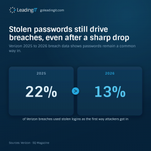 Chart comparing Verizon Data Breach Investigations Report findings: stolen login credentials were the first way attackers got into 22% of breaches in the 2025 report, falling to 13% in the 2026 report, a year-over-year decline in credential-based initial