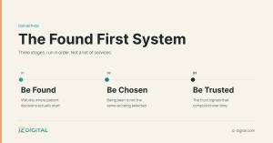 Diagram of the Found First System by IZ Digital showing three sequential stages: Be Found, Be Chosen, Be Trusted.