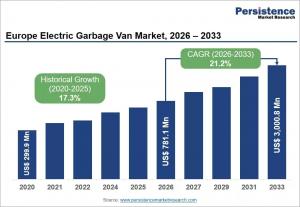 Europe Electric Garbage Van Market