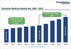 Preventive Medicine Market