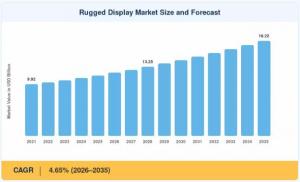 Rugged Display Market Size