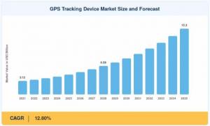 GPS Tracking Device Market Size