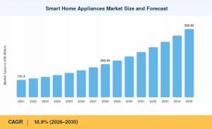 Smart Home Appliances Market Size