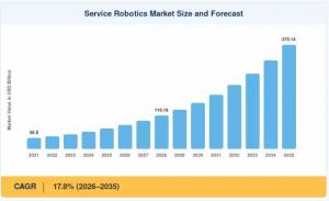 Service Robotics Market Size