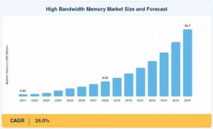 High Bandwidth Memory Market Size