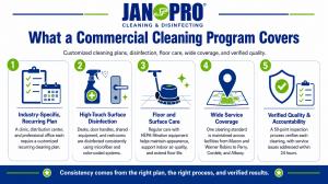 A JAN-PRO Cleaning & Disinfecting infographic showing five elements of a commercial cleaning program: industry-specific recurring plans, high-touch surface disinfection, floor and surface care, wide service coverage, and verified quality and accountabilit