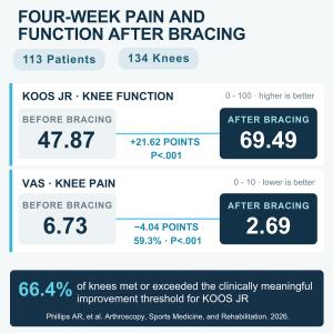 Chart comparing outcomes before and after four weeks of Ascender brace use. KOOS JR scores improved from 47.87 to 69.49, and VAS pain scores decreased from 6.73 to 2.69.
