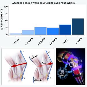Chart showing Ascender brace wear frequency over four weeks, with 56.9% of 109 respondents wearing it at least four days per week and 33.9% wearing it daily.