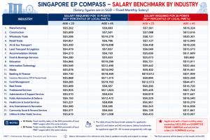 A detailed data table titled "Singapore EP COMPASS - Salary Benchmark by Industry," displaying the fixed monthly salary requirements in SGD to earn 10 or 20 points across 22 sectors, categorized by age groups.