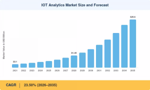 IoT Analytics Market Size