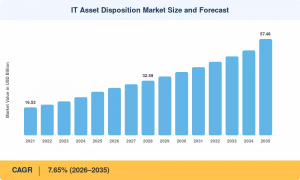IT Asset Disposition Market Size