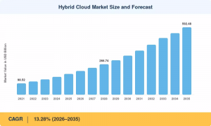 Hybrid Cloud Market Size