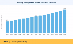  Facility Management Market Size