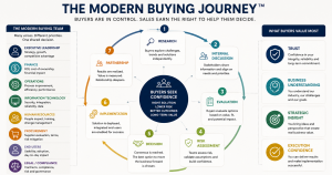 The Modern Buying Jouney