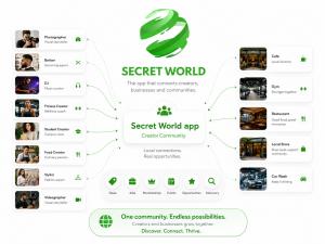 Secret World app community ecosystem graphic showing photographers, barbers, DJs, fitness creators, students, food creators, stylists and videographers connected with local cafés, gyms, restaurants, stores and car washes through deals, jobs, memberships,