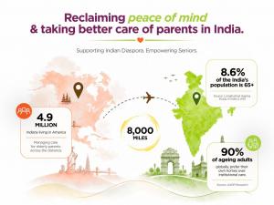 Globally, 90% elders prefer aging-at-home