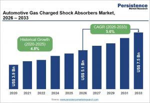 Automotive Gas-Charged Shock Absorbers Market