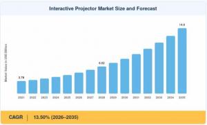 Interactive Projector Market Size