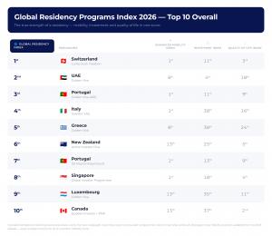 Top 10 residency programmes worldwide, Switzerland, UAE, Portugal, Italy and Greece in the lead