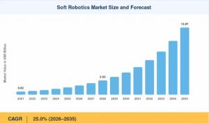 Soft Robotics Market Size