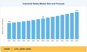 industrial safety market size