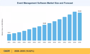 Event Management Software Market Size